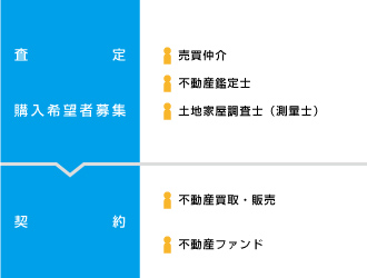 ビル/一棟マンションを売る流れ