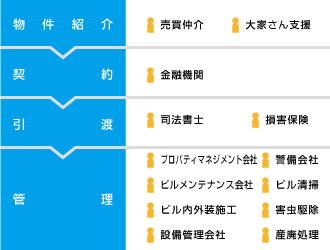ビル/一棟マンションを買う流れ