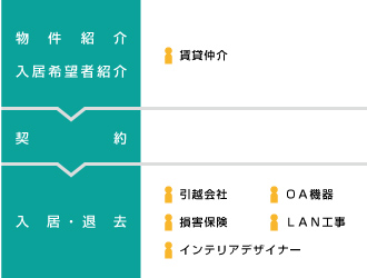 オフィスを貸したり、借りる流れ