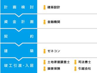 ビル/一棟マンションを建てる流れ